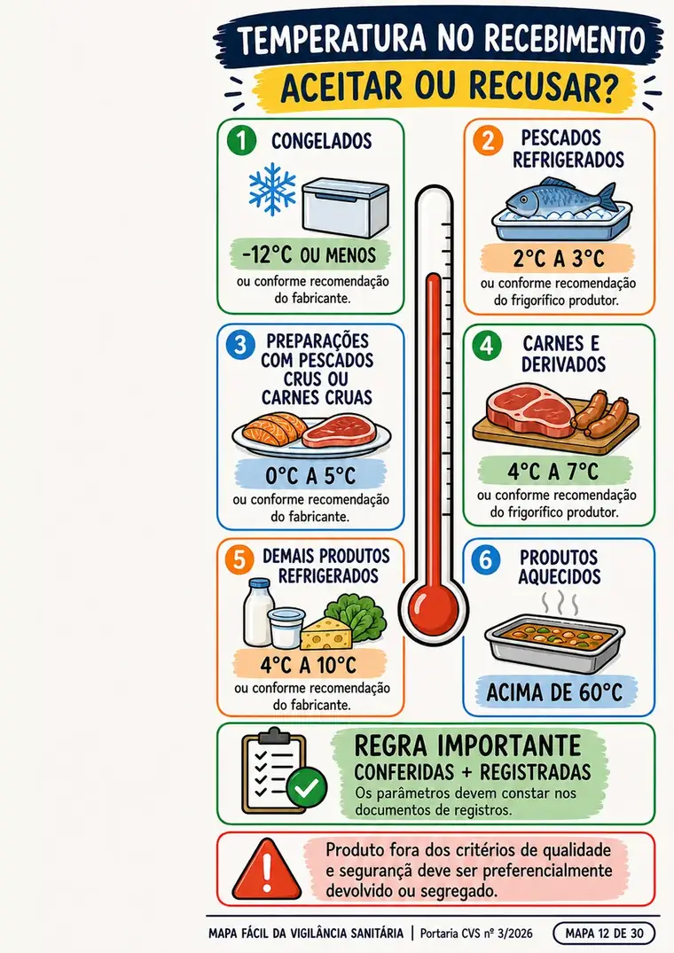 Mapa visual sobre temperaturas no recebimento