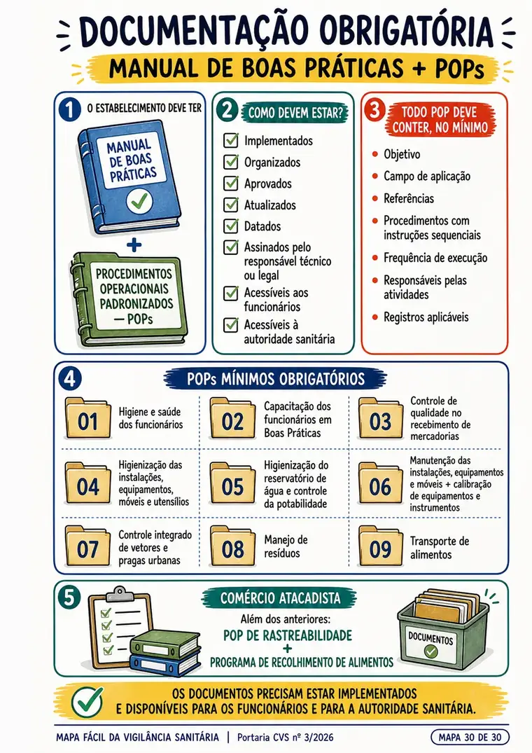 Mapa visual sobre Manual de Boas Práticas e POPs